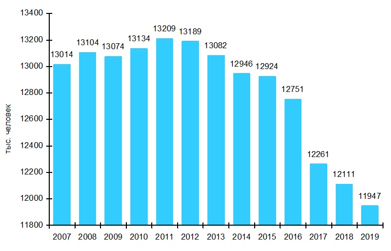 На графике изменения численности инвалидов в России с 2007 по 2018 год, Medclic.ru