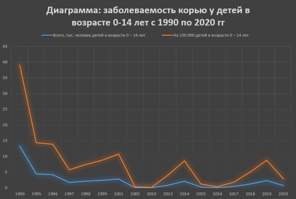 диаграмма, заболеваемость корью у детей в РФ с 1990 по 2020 гг
