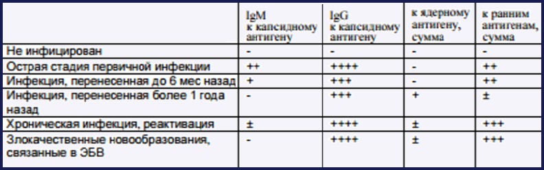 Таблица определения антител к ЭБВ
